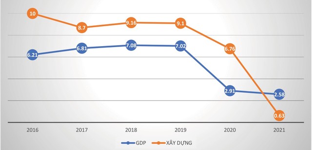 Tốc độ tăng trưởng ngành xây dựng (đvt: %). Nguồn: Tổng cục Thống kê.