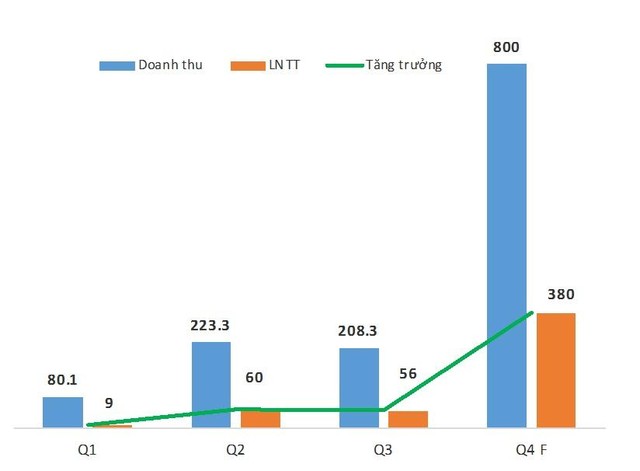 Kết quả kinh doanh ước tính năm 2021 của Tập đoàn Khải Hoàn Land.
