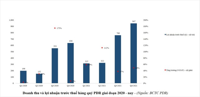 Doanh thu và lợi nhuận trước thuế hàng quý PDR giai đoạn 2020 đến nay. Doanh thu và lợi nhuận trước thuế hàng quý PDR giai đoạn 2020 đến nay.