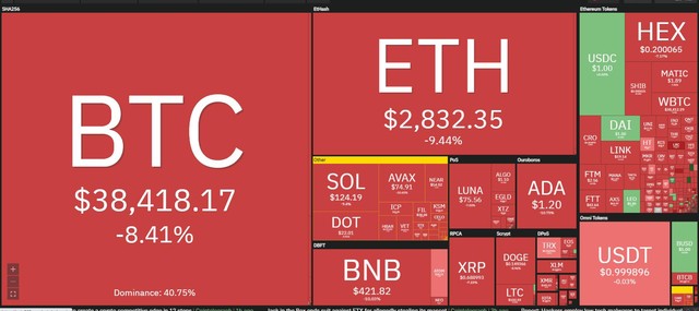 Giá Bitcoin chạm đáy 38.000 USD trong phiên giao dịch ngày 21/1. Nguồn: Coin360.