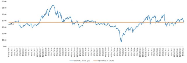 Diễn biến VN-Index và P/E bình quân 5 năm. Nguồn: Bloomberg, Yuanta Việt Nam. Diễn biến VN-Index và P/E bình quân 5 năm. Nguồn: Bloomberg, Yuanta Việt Nam.