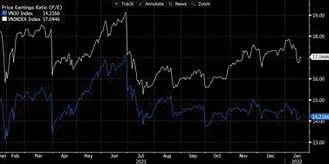 Diễn biến P/E của VN-Index và VN30 trong 2 năm qua. Nguồn: Bloomberg, Yuanta Việt Nam. Diễn biến P/E của VN-Index và VN30 trong 2 năm qua. Nguồn: Bloomberg, Yuanta Việt Nam.