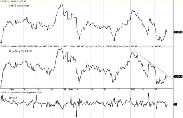 Diễn biến VN30-Index, VN30F1M và mức chênh lệch giá.