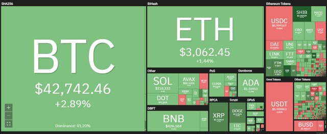 Giá Bitcoin đóng nến tuần ở trên 42.000 trong phiên giao dịch ngày 7/2. Nguồn: Coin360.