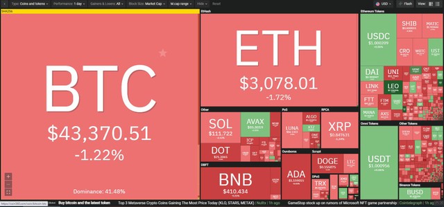 Giá Bitcoin điều chỉnh nhẹ trong phiên giao dịch ngày 9/2. Nguồn: Coin360.