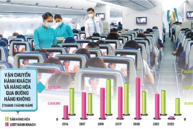 Sau thời gian trầm lắng, thị trường hàng không Việt Nam đã từng bước hồi phục, trước mắt là thị trường nội địa và tiếp theo là quốc tế. Ảnh: Đức Thanh. Đồ họa: Đan Nguyễn.