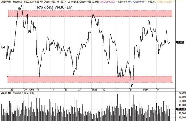 VN30F1M có thể duy trì xu hướng dao động trong biên độ.