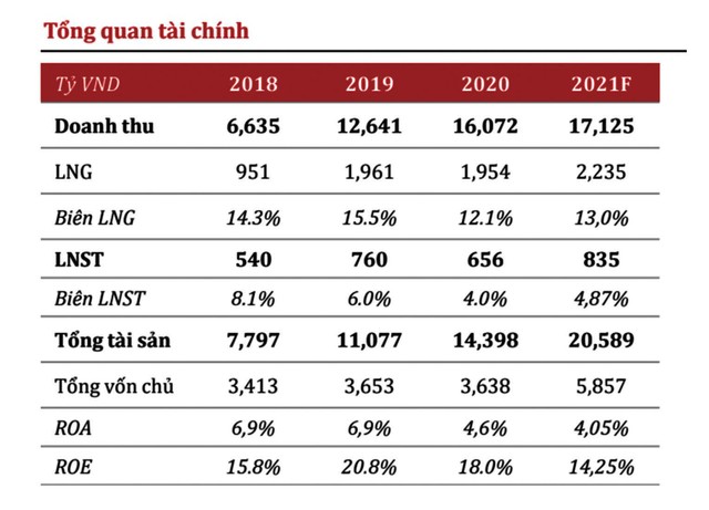 Một số chỉ tiêu tài chính của Gelex Electric giai đoạn 2018-2021F. Nguồn: Bản giới thiệu cơ hội đầu tư cổ phiếu Gelex Electric. Một số chỉ tiêu tài chính của Gelex Electric giai đoạn 2018-2021F. Nguồn: Bản giới thiệu cơ hội đầu tư cổ phiếu Gelex Electric.