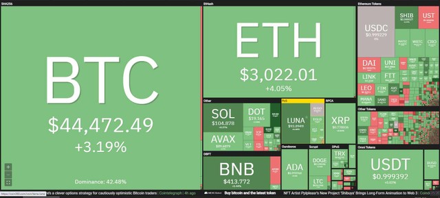 Thị trường tiếp tục tăng mạnh trong phiên giao dịch ngày 2/3. Nguồn: Coin360.