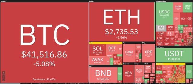 Thị trường lao dốc trong phiên giao dịch ngày 4/3. Nguồn: Coin360.