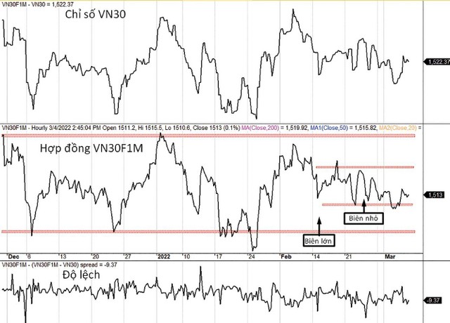 Diễn biến Vn30-Index, VN30F1M và mức chênh lệch giá. Diễn biến Vn30-Index, VN30F1M và mức chênh lệch giá.