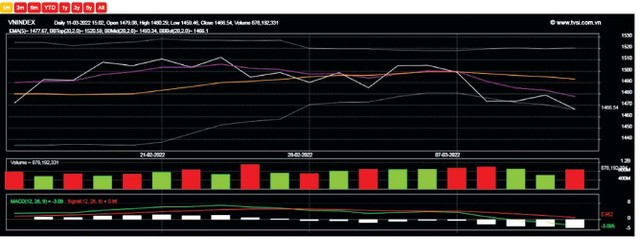 Đồ thị diễn biến chỉ số Vn-Index 1 tháng qua.