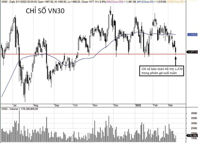 VN30 đang ở ngưỡng hỗ trợ 1.470 điểm. VN30 đang ở ngưỡng hỗ trợ 1.470 điểm.