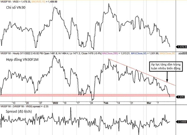 Diễn biến VN30, VN30F1M và mức chênh lệch giá. Diễn biến VN30, VN30F1M và mức chênh lệch giá.