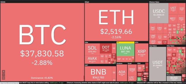 Thị trường lao dốc trong phiên giao dịch ngày 14/3. Nguồn: Coin360.