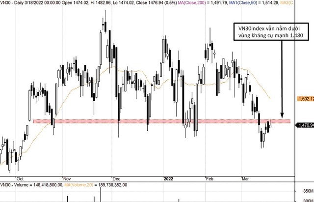 Chỉ số VN30-Index khó tạo ra điểm bật mạnh.