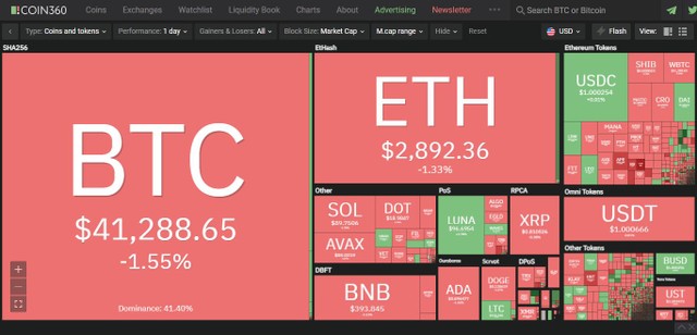 Thị trường giảm nhẹ trong phiên giao dịch ngày 21/3. Nguồn: Coin360.