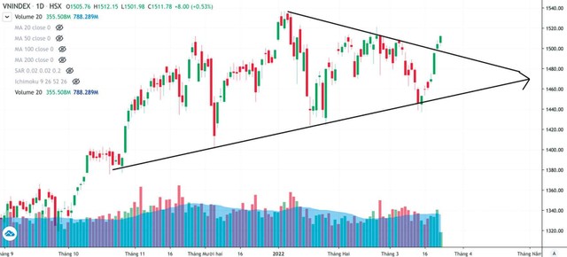 Chỉ số VN-Index có xu hướng bứt phá khỏi kênh tích luỹ. Chỉ số VN-Index có xu hướng bứt phá khỏi kênh tích luỹ.