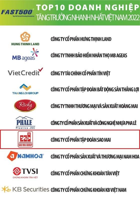Sao Mai lọt Top 10 bảng xếp hạng FAST500 năm 2022. Sao Mai lọt Top 10 bảng xếp hạng FAST500 năm 2022.