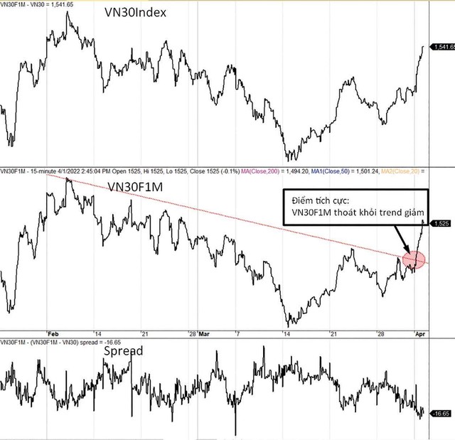 Diễn biến VN30-Index, VN30F1M và mức chênh lệch giá. Diễn biến VN30-Index, VN30F1M và mức chênh lệch giá.