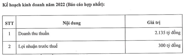 Mục tiêu doanh thu và lợi nhuận năm nay của TTC Land.