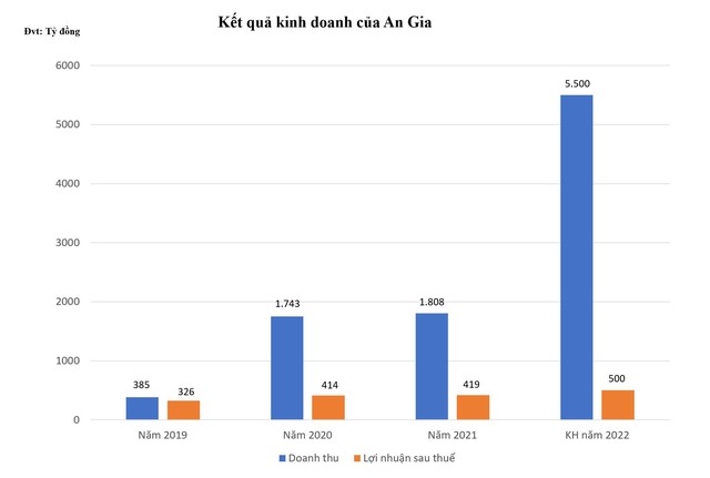 Mục tiêu doanh thu năm nay của An Gia cao gấp ba lần thực hiện năm 2021. Biểu đồ: Trọng Tín. Mục tiêu doanh thu năm nay của An Gia cao gấp ba lần thực hiện năm 2021. Biểu đồ: Trọng Tín.