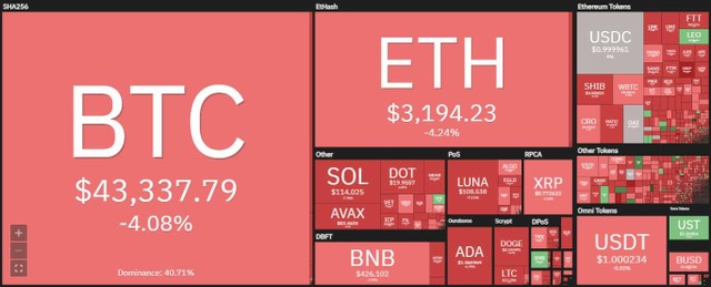 Thị trường đồng loạt giảm mạnh trong phiên giao dịch ngày 7/4. Nguồn: Coin360. Thị trường đồng loạt giảm mạnh trong phiên giao dịch ngày 7/4. Nguồn: Coin360.