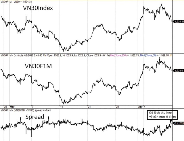 Diễn biến VN30-Index, VN30F1M và mức chênh lệch giá. Diễn biến VN30-Index, VN30F1M và mức chênh lệch giá.