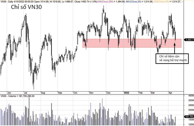 VN30-Index lùi về vùng hỗ trợ mạnh.