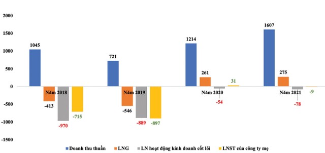 Hoạt động kinh doanh cốt lõi của TTF liên tục thua lỗ từ 2018 đến 2021 (ĐV: Tỷ VNĐ). Hoạt động kinh doanh cốt lõi của TTF liên tục thua lỗ từ 2018 đến 2021 (ĐV: Tỷ VNĐ).