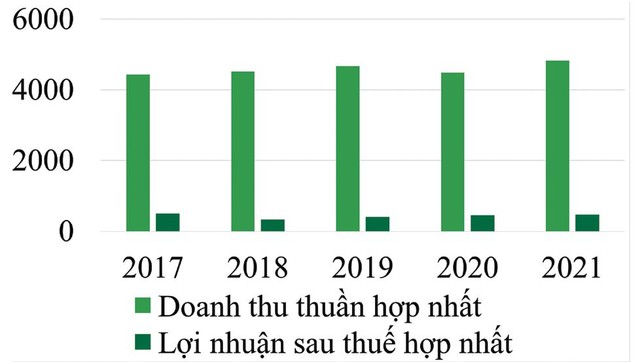 Biểu đồ tăng trưởng doanh thu, lợi nhuận trong năm (2017-2021). Biểu đồ tăng trưởng doanh thu, lợi nhuận trong năm (2017-2021).