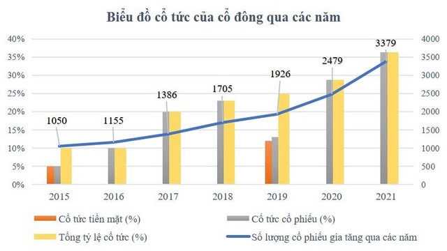 Giả định số cổ phiếu cổ đông sở hữu ban đầu là 1.000 cổ phiếu và giữ lại qua các năm. Giả định số cổ phiếu cổ đông sở hữu ban đầu là 1.000 cổ phiếu và giữ lại qua các năm.
