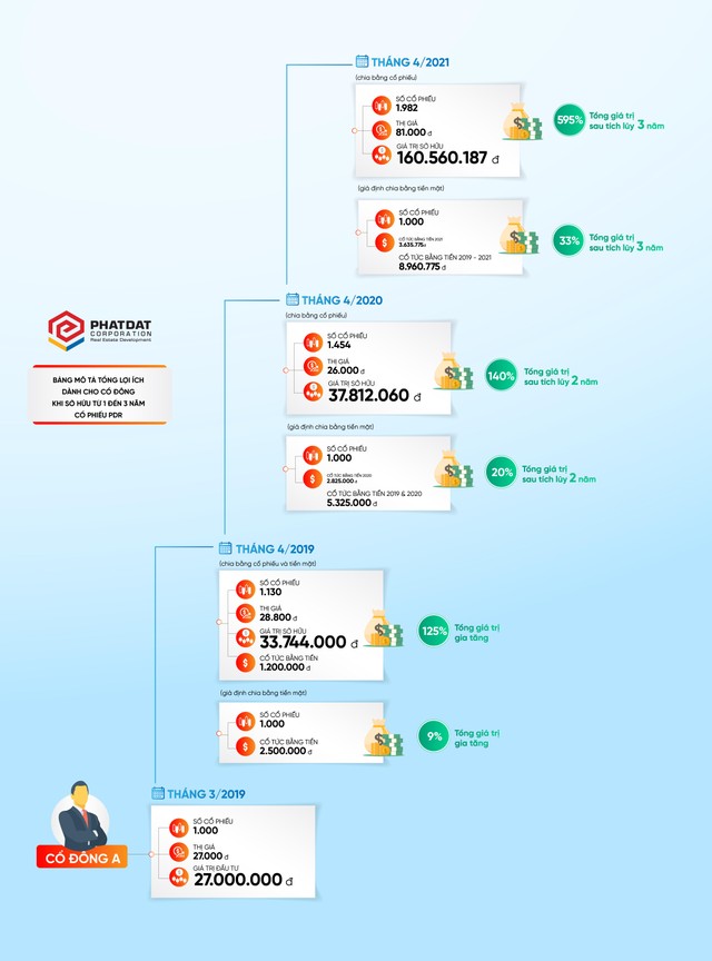 Bảng mô tả việc nhận cổ tức của cổ đông PDR qua các năm. Bảng mô tả việc nhận cổ tức của cổ đông PDR qua các năm.