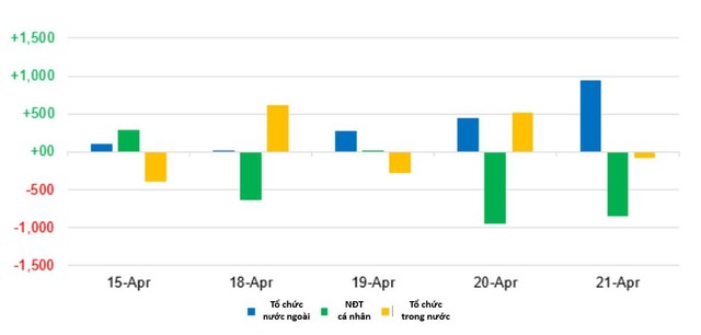 Giao dịch ròng của các khối nhà đầu tư. Giao dịch ròng của các khối nhà đầu tư.