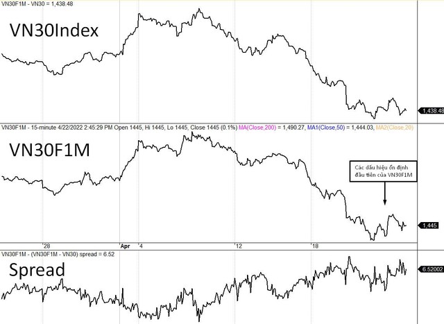 Độ lệch của VN30F2205 có thời điểm đẩy lên trên 20 điểm. Độ lệch của VN30F2205 có thời điểm đẩy lên trên 20 điểm.