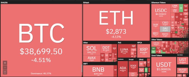 Thị trường chìm trong sắc đỏ trong phiên giao dịch ngày 27/4. Nguồn: Coin360.