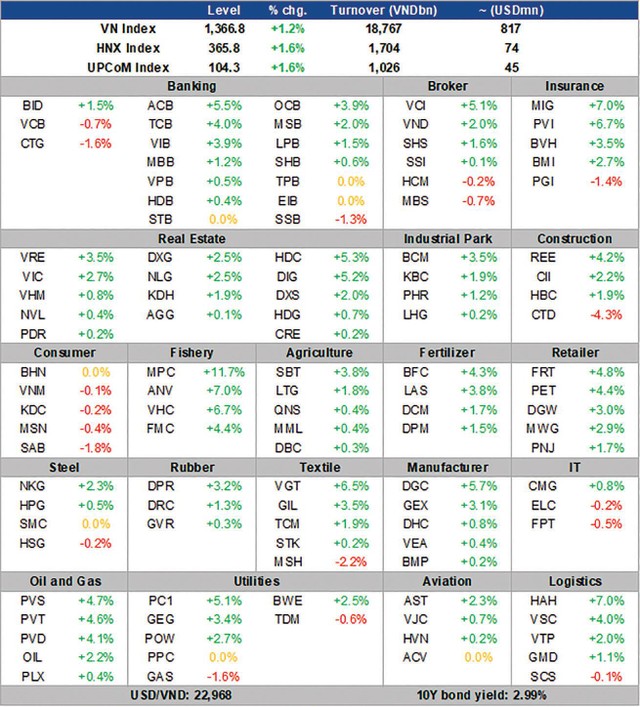Mức lan tỏa dòng tiền tích cực trên toàn thị trường. Mức lan tỏa dòng tiền tích cực trên toàn thị trường.
