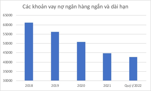 Các khoản nợ vay ngân hàng của EVNGENCO3 tiếp tục giảm trong quý I/2022. Đơn vị: tỷ đồng – Nguồn: BCTC. Các khoản nợ vay ngân hàng của EVNGENCO3 tiếp tục giảm trong quý I/2022. Đơn vị: tỷ đồng – Nguồn: BCTC.