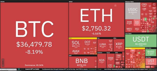 Thị trường đỏ lửa trong phiên giao dịch ngày 6/5. Nguồn: Coin360.