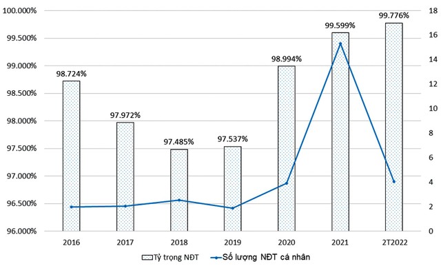 Số lượng, tỷ trọng các nhà đầu tư cá nhân trên thị trường chứng khoán Việt Nam từ năm 2016 đến nay. Nguồn: Tổng hợp từ Ủy ban Chứng khoán Nhà nước