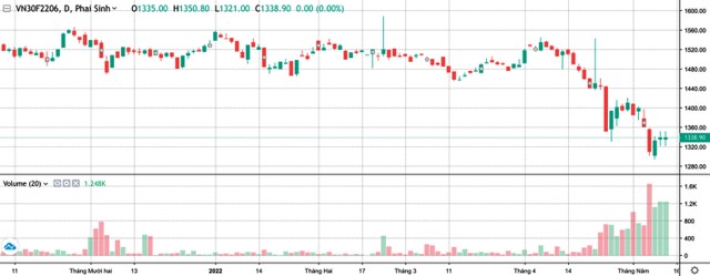 Biểu đồ chỉ số VN30F2206.