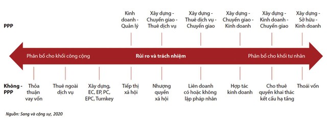 Hình 2: Các hợp đồng PPP và phi PPP có thể áp dụng trong lĩnh vực y tế ở Việt Nam.