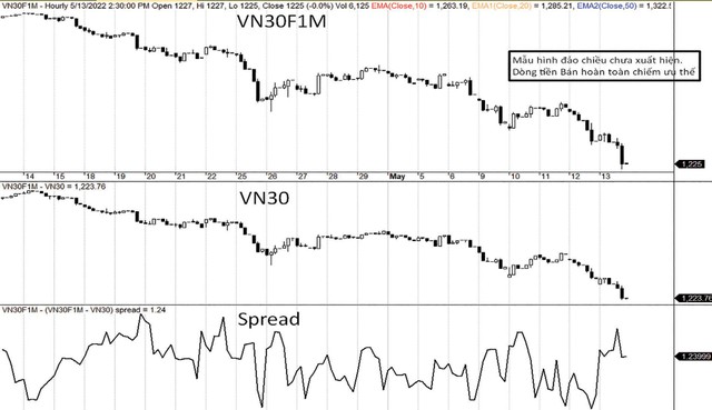 Đà rơi tự do tiếp diễn và hoàn toàn chưa xuất hiện mẫu hình giá đảo chiều.