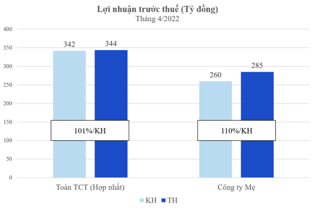 Kết quả kinh doanh của Viglacera trong tháng 4/2022.