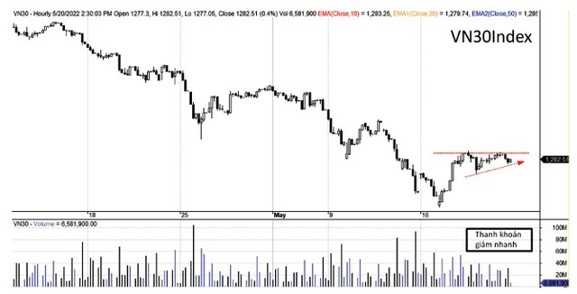 Chỉ số VN30-Index đang “lưỡng lự”. Chỉ số VN30-Index đang “lưỡng lự”.