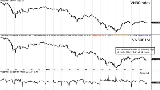Diễn biến VN30-Index, VN30F1M và mức chênh lệch giá. Diễn biến VN30-Index, VN30F1M và mức chênh lệch giá.