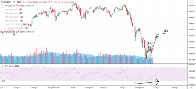 Kịch bản chỉ số VN-Index theo phân tích kỹ thuật sau phiên FTD. Kịch bản chỉ số VN-Index theo phân tích kỹ thuật sau phiên FTD.