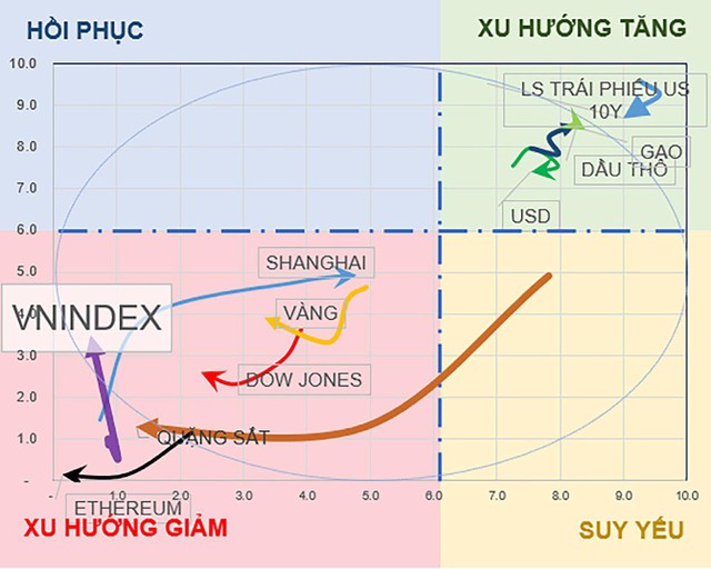 Xu hướng một số loại tài sản và chỉ số chứng khoán trên thế giới.
