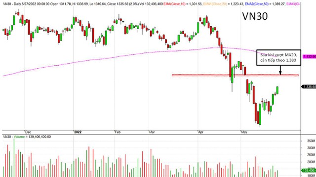 VN30-Index có thể gặp thách thức tại ngưỡng cản 1.380 điểm.