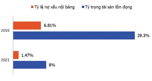 Tài sản xấu của Sacombank giảm mạnh trong 5 năm qua. Tài sản xấu của Sacombank giảm mạnh trong 5 năm qua.